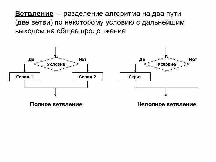 Алгоритм конструкции ветвления. Ветвление и последовательная детализация алгоритма. Разветвляющийся алгоритм неполная форма блок схема. Алгоритм ветвления с двумя ветвями. Схема последовательного алгоритма