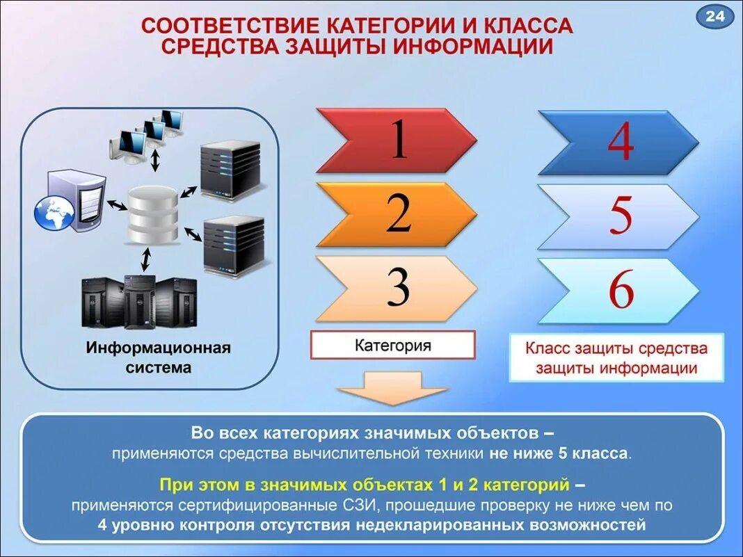 Основные классы информации. Классы средств защиты информации. средства информационной безопасности. класс защищенности информации. сзи в информационной безопасности.