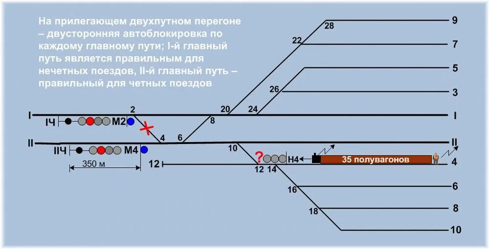 Правильный второй перегон. Двусторонняя автоблокировка. Движение по неправильному пути двухпутного перегона. Нечетное направление движения поездов. Четный и Нечетный путь на железной дороге.