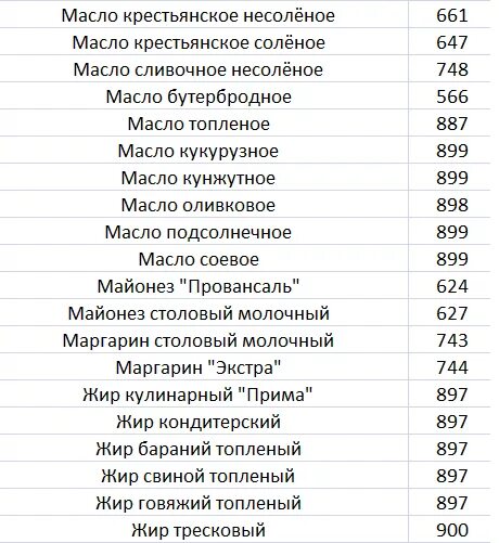 Калорийность жареного сливочном масле. Калорийность растительных масел таблица. 1 Грамм сливочного масла калорийность. Сколько калорий в масле. Растительное масло калорийность.