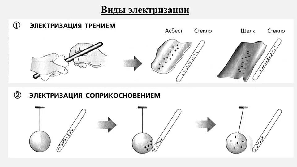 В процессе электризации трением. Виды электризации. Электризация тел трением. Электризация трением. Электризация тел рисунок.