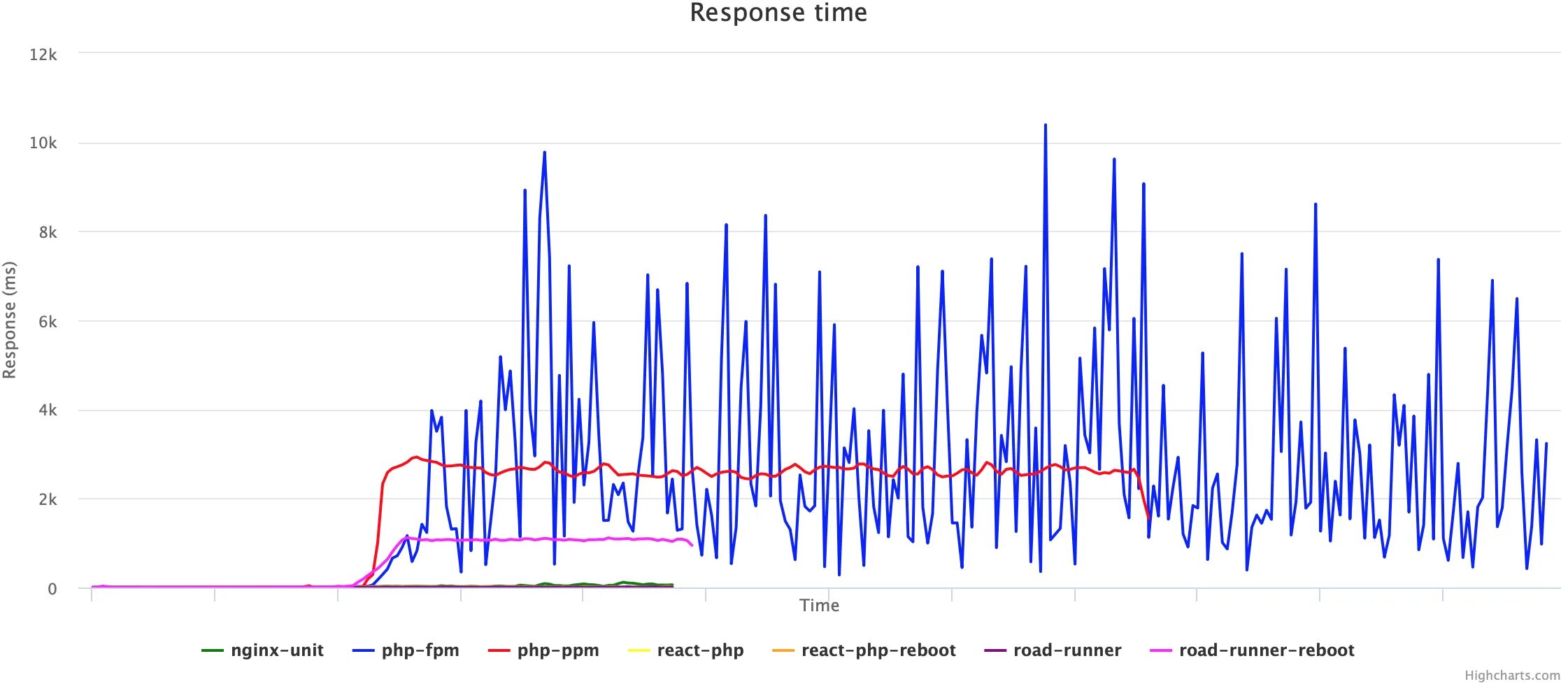 Php fpm sock. График React native. Highcharts React. WIRELESSHART график. График ФПМ.