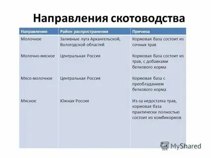 Отрасль животноводства размещающаяся во всех регионах страны