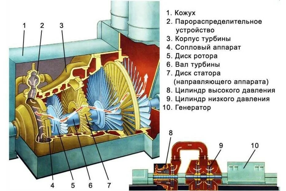 Состав рабочего тела вращающего турбину аэс. Принцип действия паровой турбины схема. Конструкция паровых турбин схема. Принцип работы паровой турбины схема. Паровая турбина 2000 МВТ.