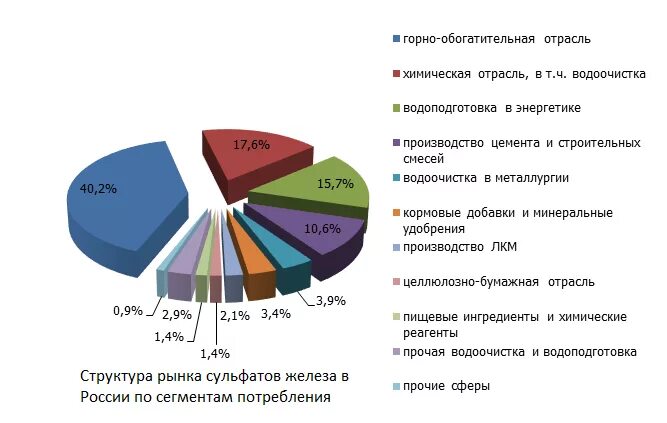 Рынок добавок. Структура потребления ЛКМ по отраслям. Структура потребления промышленных ЛКМ. Структура рынка ЛКМ России. Структура рынка труб по отраслям.