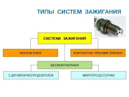 Виды зажигания автомобиля