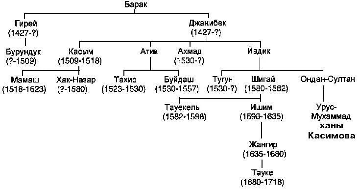 Династия Чингисхана родословная. Династия Чингизидов генеалогическое Древо. Древо казахских Ханов. Ханы по порядку