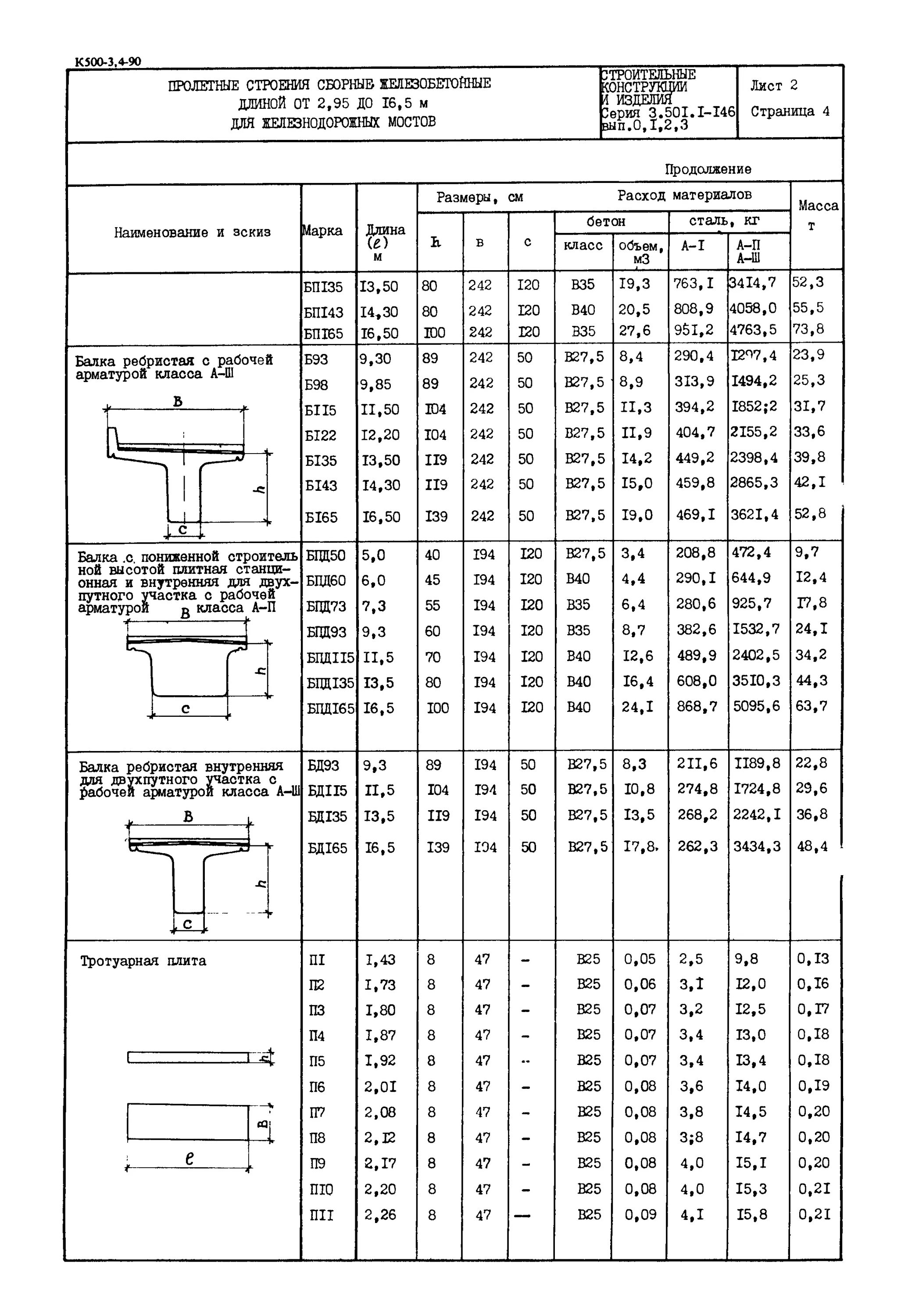 Б 1 146. Сортамент балок пролетного строения железнодорожных мостов. Пролетные строения сборные железобетонные коробчатые. Балка 3.501.1-146 ребристая.