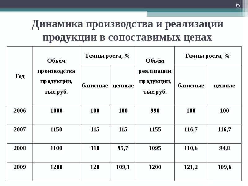 Анализ производства товаров. Анализ выпуска и реализации продукции. Анализ объема производства. Объем производства пример. Анализ объема реализации.