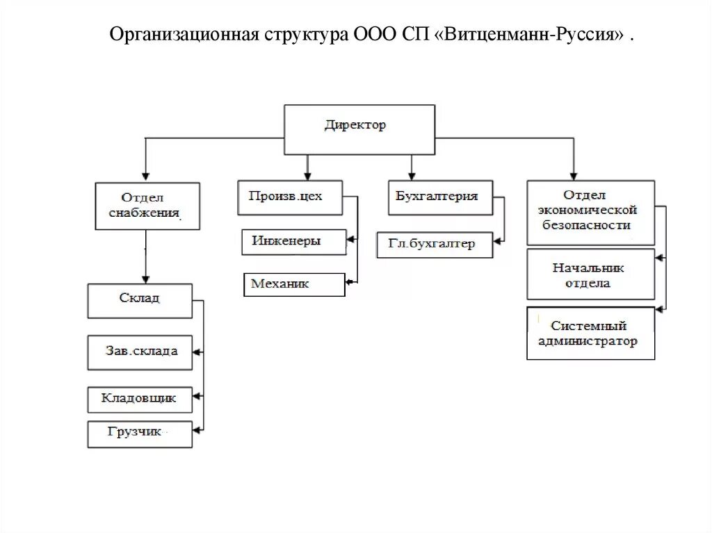 Структура оо