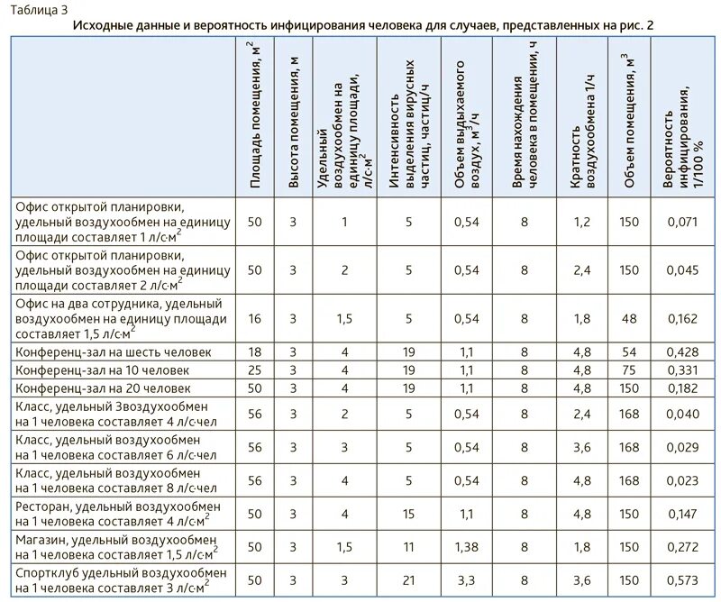 Кратность воздухообмена таблица. Таблица воздухообмена. Нормы воздухообмена. Кратность воздухообмена в операционной.