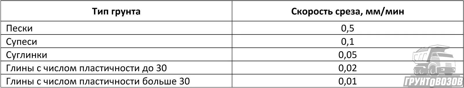Скорость среза. Сцепление грунта в чем измеряется. Угол трения грунт таблица. Сцепление суглинка. Угол внутреннего трения грунта протокол испытания.