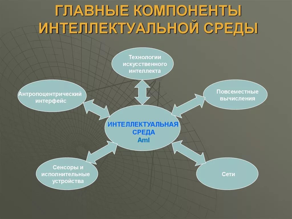Компоненты интеллектуальной деятельности. Компоненты искусственного интеллекта. основные составляющие интеллекта. основные компоненты искусственного интеллекта. составляющие компоненты интеллекта.
