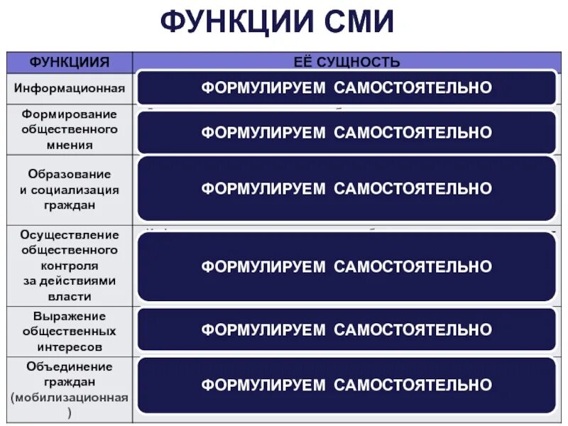 Общественные сми примеры. Функции СМИ. Функции СМИ таблица. Функции средств массовой информации. Функции СМИ схема.