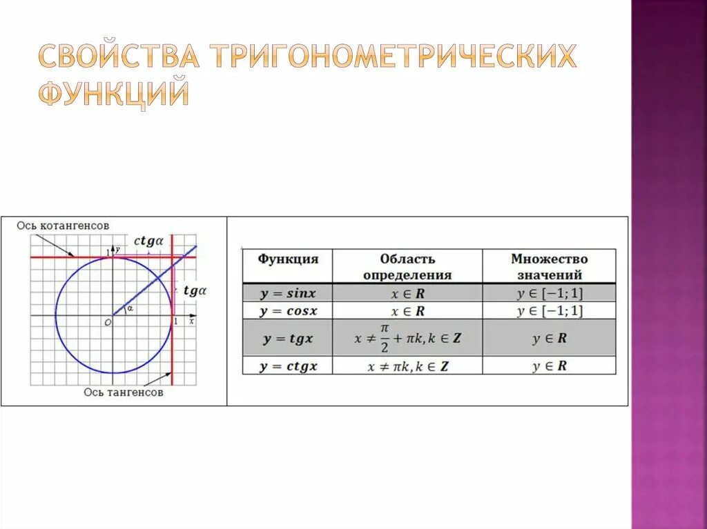 По заданному значению тригонометрической функции найдите значение. Область определения и множество значений тригонометрических функций. Множество значений тригонометрических функций. Как найти множество значений тригонометрической функции. Нахождение значений тригонометрических функций по таблице.