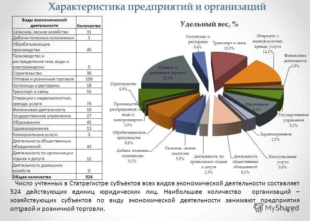 Организации по видам экономической деятельности. Видыьэкономичксой деятельности. Виды экономической деятельности предприятия. Виды организаций по видам экономической деятельности. Сколько учреждений в россии