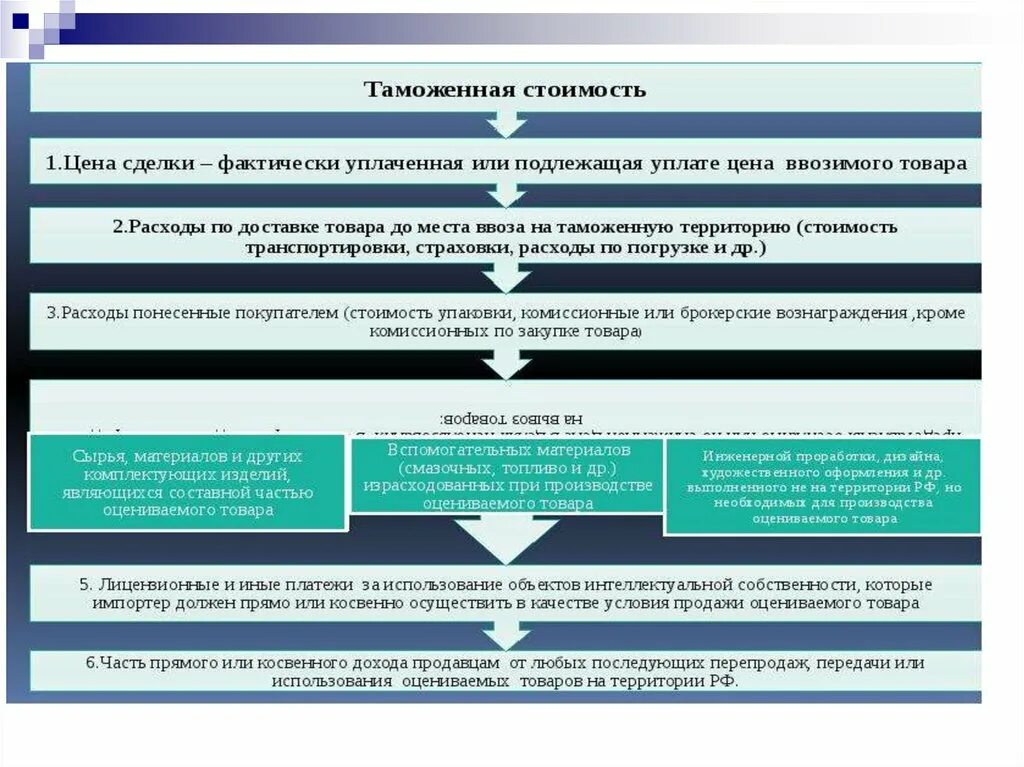 Размер таможенной стоимости. Таможенная стоимость. Таможенная стоимость товара определяется. Функции таможенной стоимости. Способы исчисления таможенной стоимости.