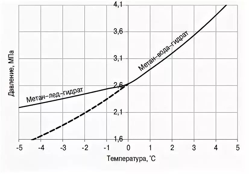 критическая температура газов таблица. метан температура. плотность метана от давления. плотность метана от температуры. температура кипения газов таблица.