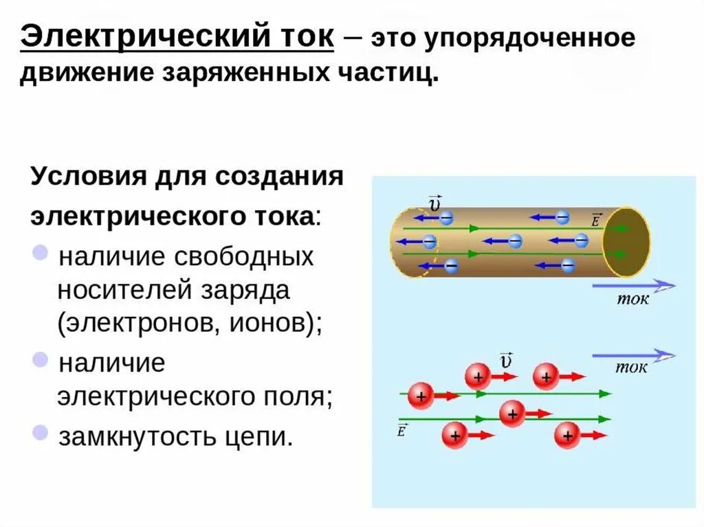 Электрический ток в металлах 8 класс физика. Электрический ток это направленное движение заряженных частиц. Направление тока физика 8 класс. Направление электрического тока 8 класс физика. Направление электрического тока рисунок