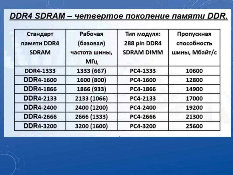 Ddr4 скорость мгц. Частоты оперативной памяти ddr4. частоты оперативной памяти ddr4 таблица. частоты оперативной памяти ddr таблица. таблица частот памяти ddr4.