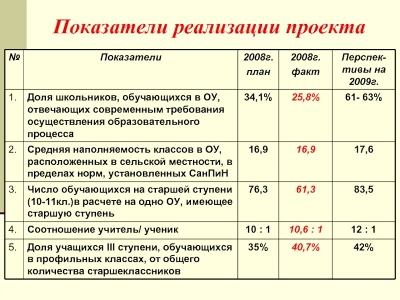 Показателями реализации являются. Показатели реализации проекта. Показатели проекта современная школа. Целевые показатели проекта современная школа. Реализация проекта показатели и индикаторы.