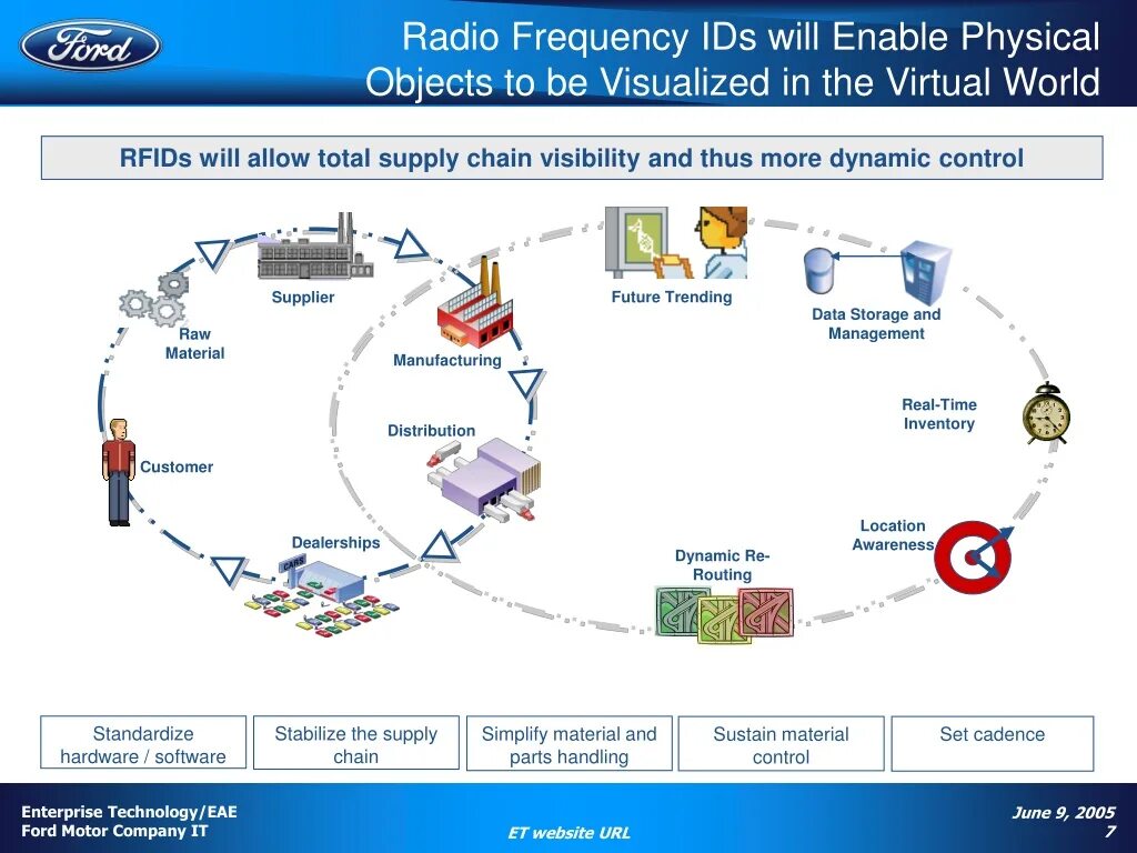 Real-time Supply Chain visibility. Кластер Форд. Radio Frequency material. Web URL Dynamic linking.