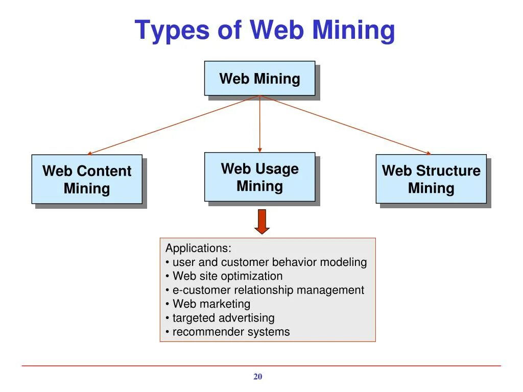 Web structure Mining. Types of websites. Подход web usage Mining технологии. Web mine ru