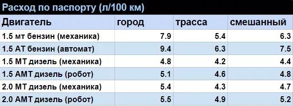 Расход топлива Форд Транзит дизель 2.2. Форд 2 расход топлива таблица. Расход топлива Форд Транзит 2.4 дизель. Расход Форд Транзит дизель 2.2. Разница расход бензина