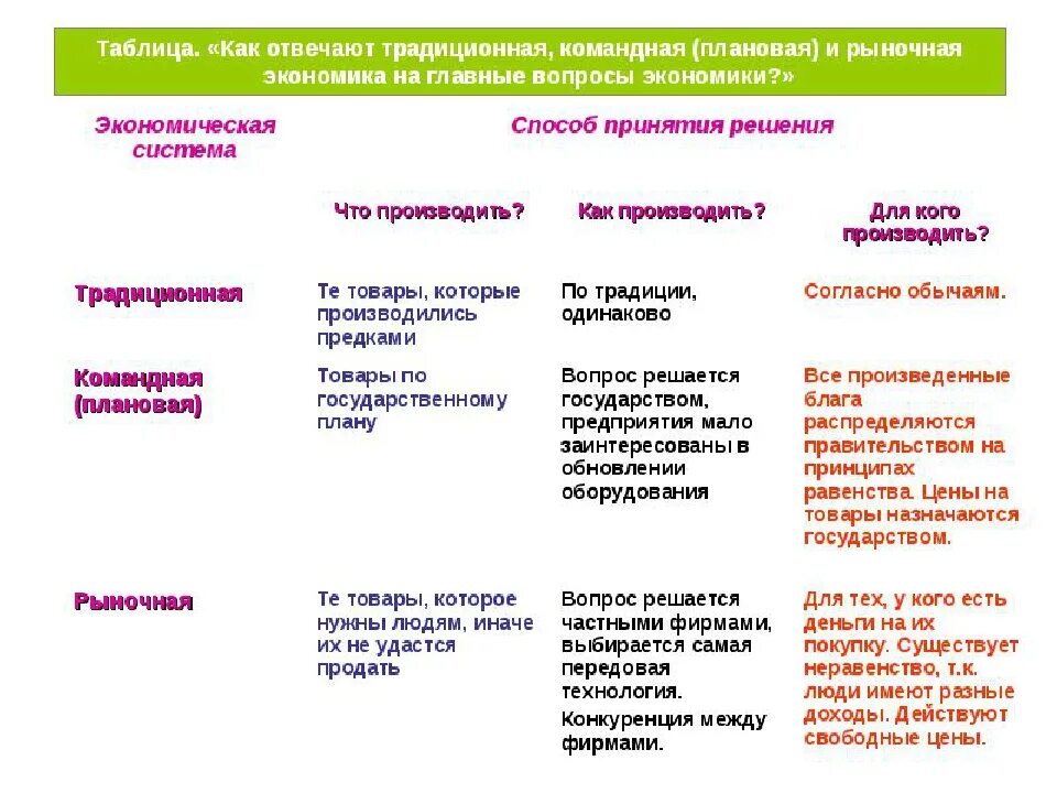 Экономические системы традиционная командная рыночная. Рыночная командная традиционная экономика таблица. Таблица главные вопросы экономики 8 класс Обществознание. Таблица экономические системы Обществознание 10 класс. Экономическая экономика командная экономика традиционная экономика таблица