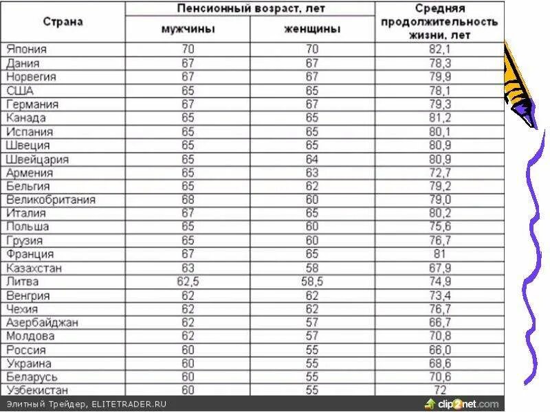 Пенсионный Возраст в мире таблица по странам 2021. Пенсионный Возраст в мире таблица 2021.