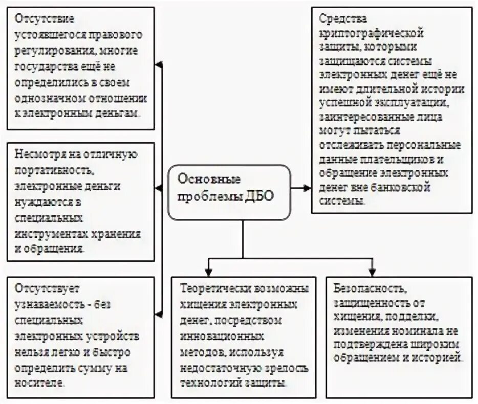 Основные проблемы ДБО. Проблемы развития ДБО. Проблемы развития дистанционного банковского обслуживания. Формы дистанционного банковского обслуживания, проблемы. Что необходимо для обеспечения печати дбо