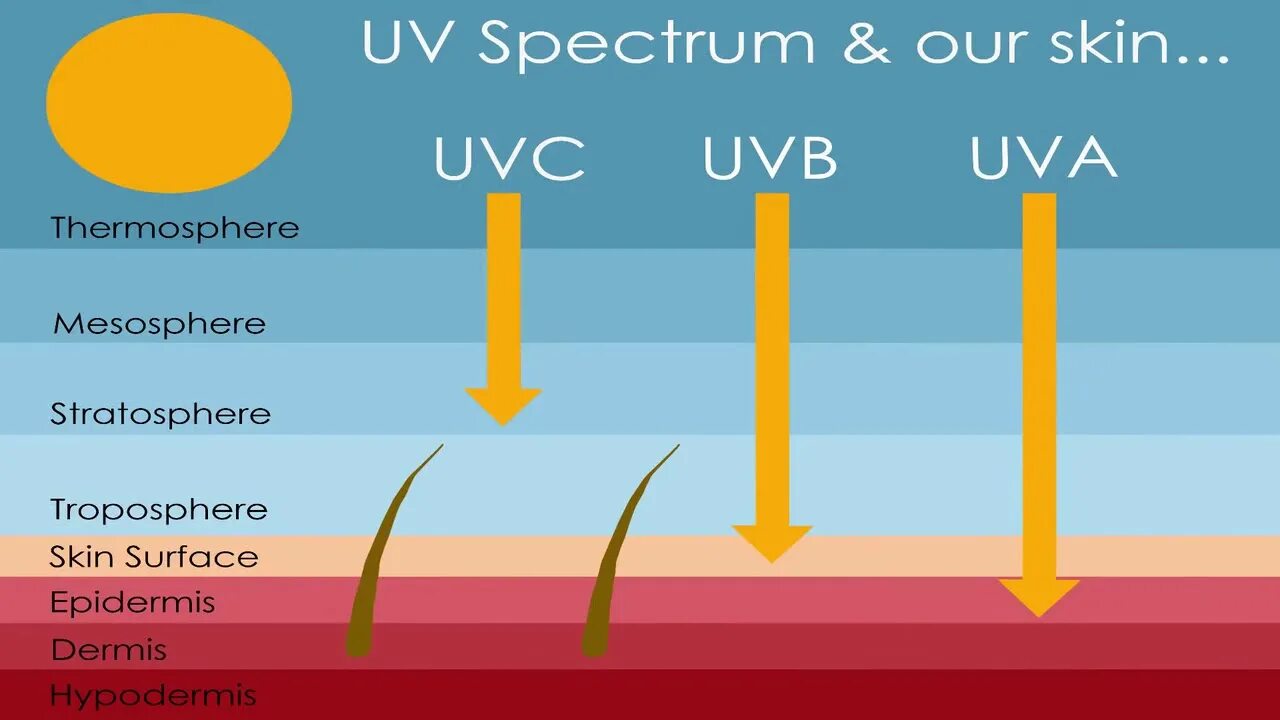 Волны излучаемые солнцем. UVA UVB UVC лучи. Ультрафиолет UVA UVB UVC. Солнечное УФ излучение. UVA UVB лучи что это.