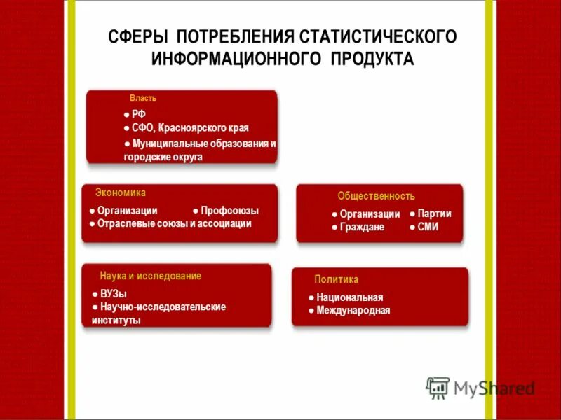 Ввп как основной показатель производства и потребления. Сферы потребления молодежи. Основные сферы потребления. Сфера потребления. Сфера потребления.
