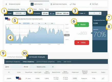 Бинарные опционы с лицензией