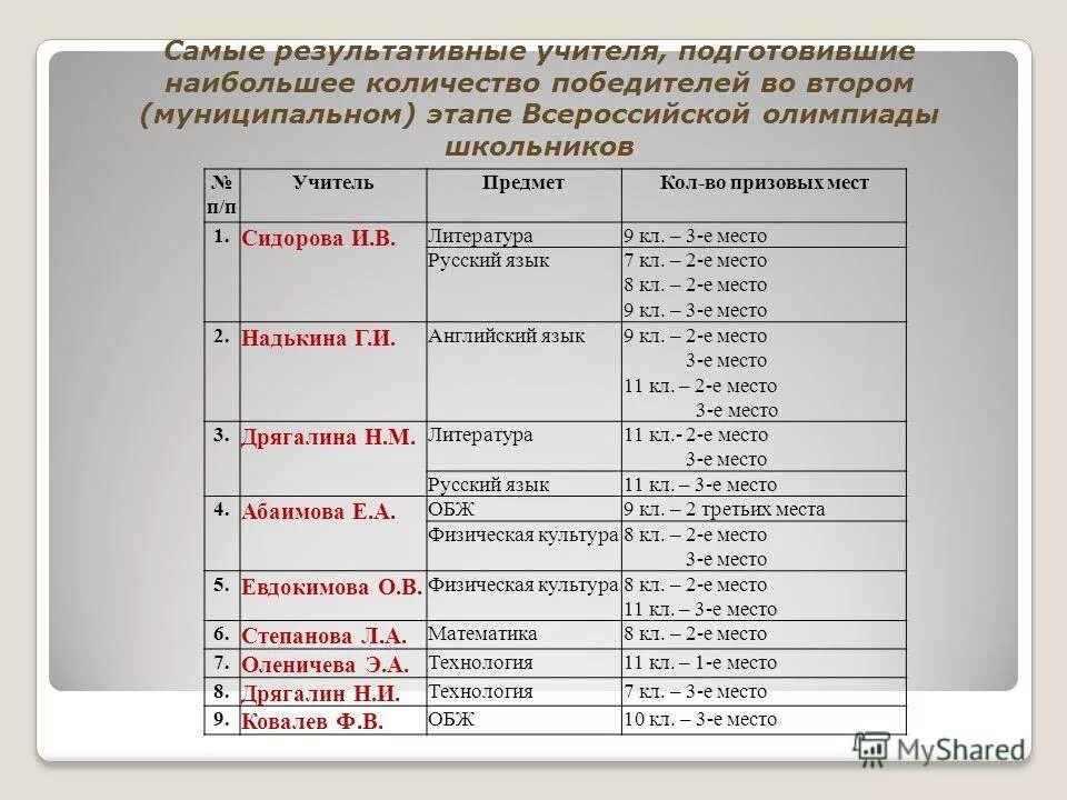 Муниципальный этап всероссийской олимпиады математика