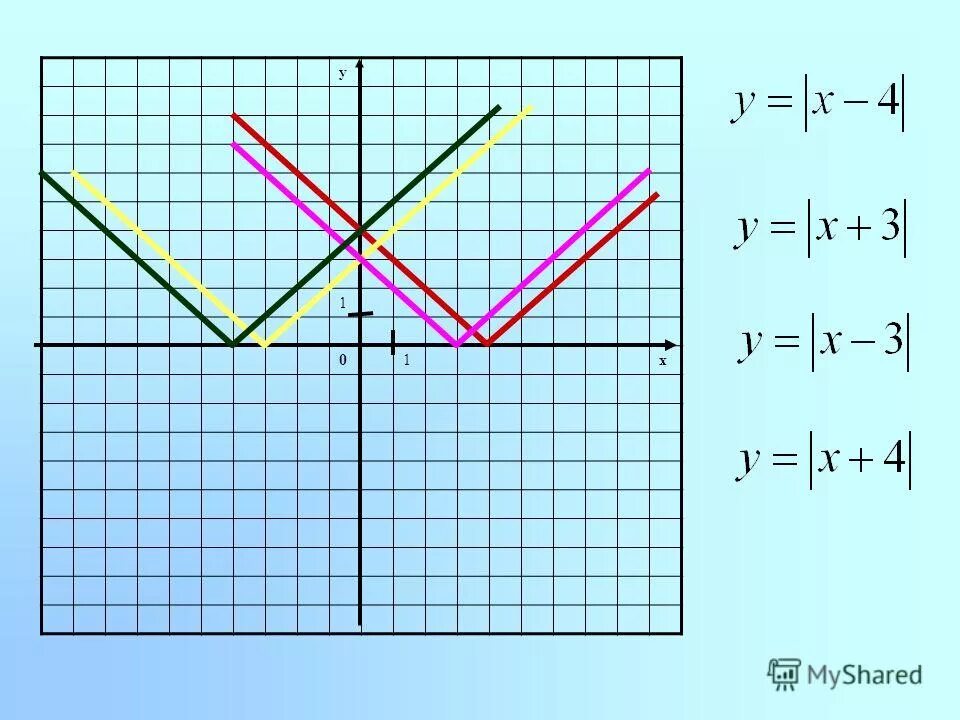 Y модуль x -3. Модуль x-3+ модуль y=1. График функции y модуль x. Y=модуль x-3 + модуль x+3.