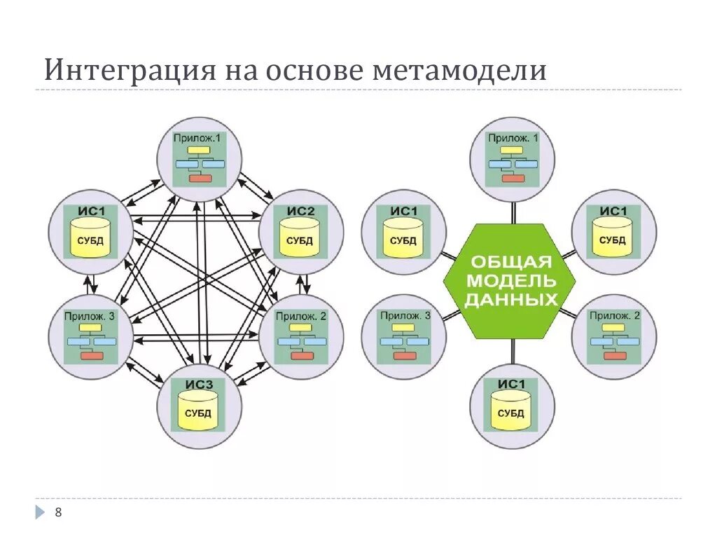 Интеграция информационных систем. Схема интеграции данных. Интеграционные связи это. Схема интеграции информационных систем. Интеграция контактов