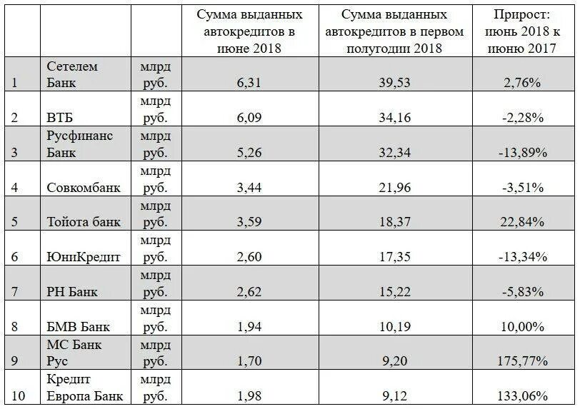 Банки автокредитование список. Список банков выдающих автокредит. Рейтинг банков по автокредитованию. Банки автокредит рейтинг. Сравнение банков 2018