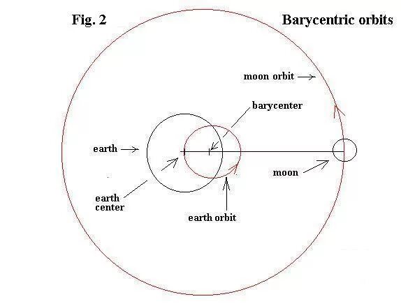 Барицентр земля Луна. Барицентр в астрономии. Движение барицентра солнечной системы. Центр масс солнца.