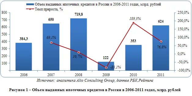 Ипотечное кредитование в РФ. Развитие рынка ипотечного кредитования. Количество выданных ипотечных кредитов. Количество выданных ипотечных кредитов по годам. Изменения ипотечного кредитования