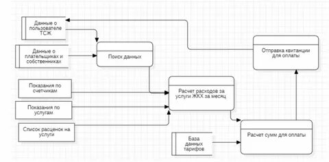 Карта потоков данных