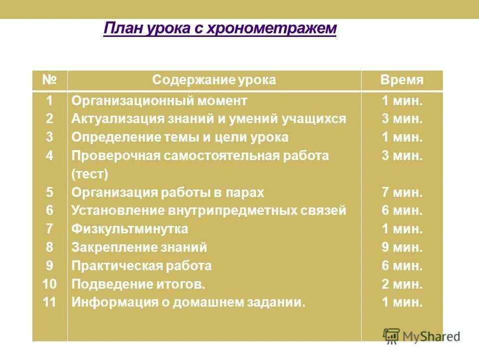 Планирование уроков математики. План урока (содержание). Хронометраж учебного занятия. Хронокарта урока. Составление плана урока.