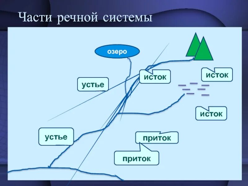 Схема система реки