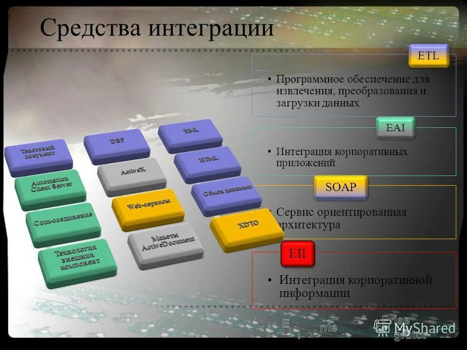 Гринплам. Интеграция модулей в программное обеспечение. Виды интеграции программных модулей. Интегрированные программные средства. Типы интеграции программного обеспечения.