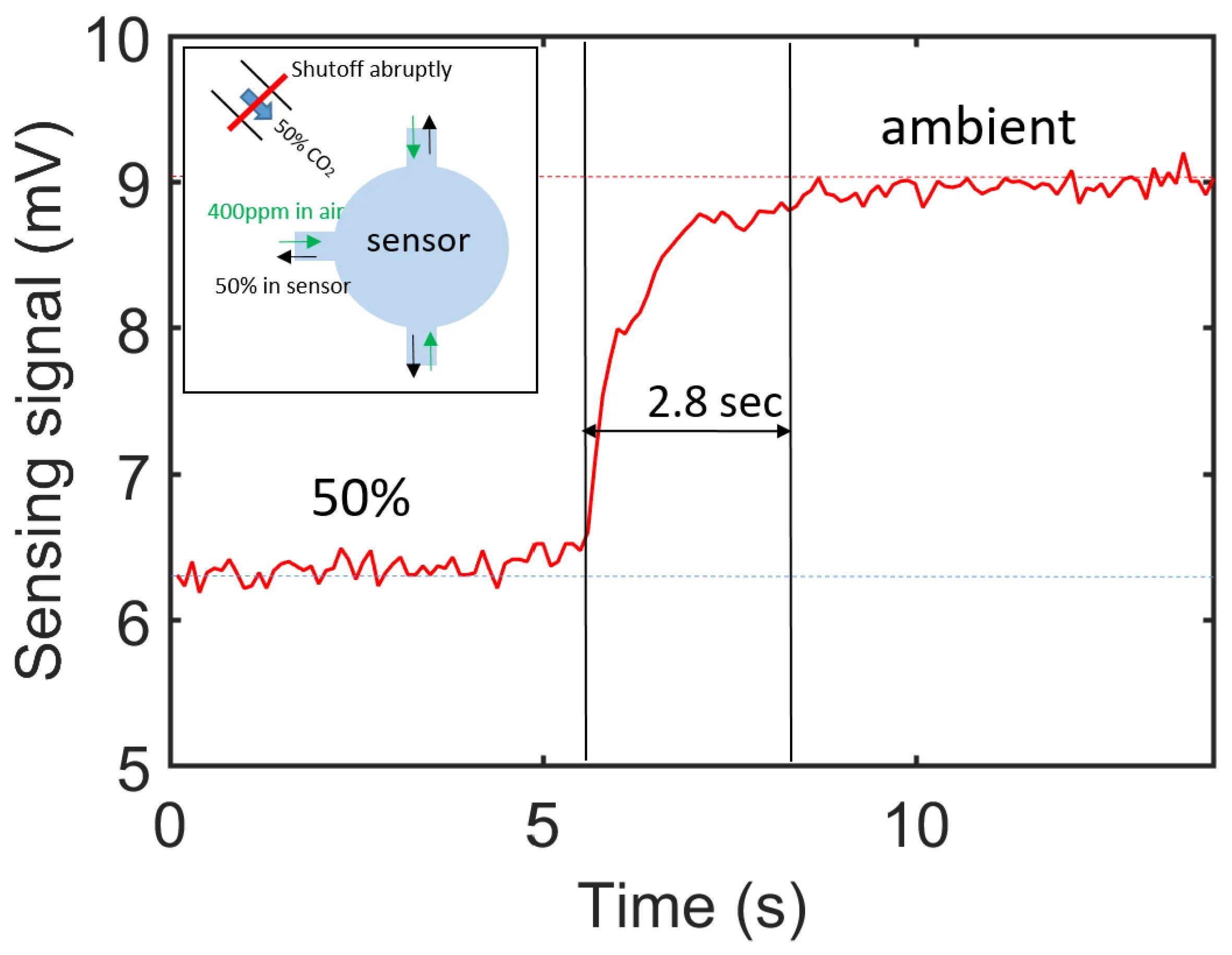 Integration time. Response time gas sensors. non dispersive infrared.