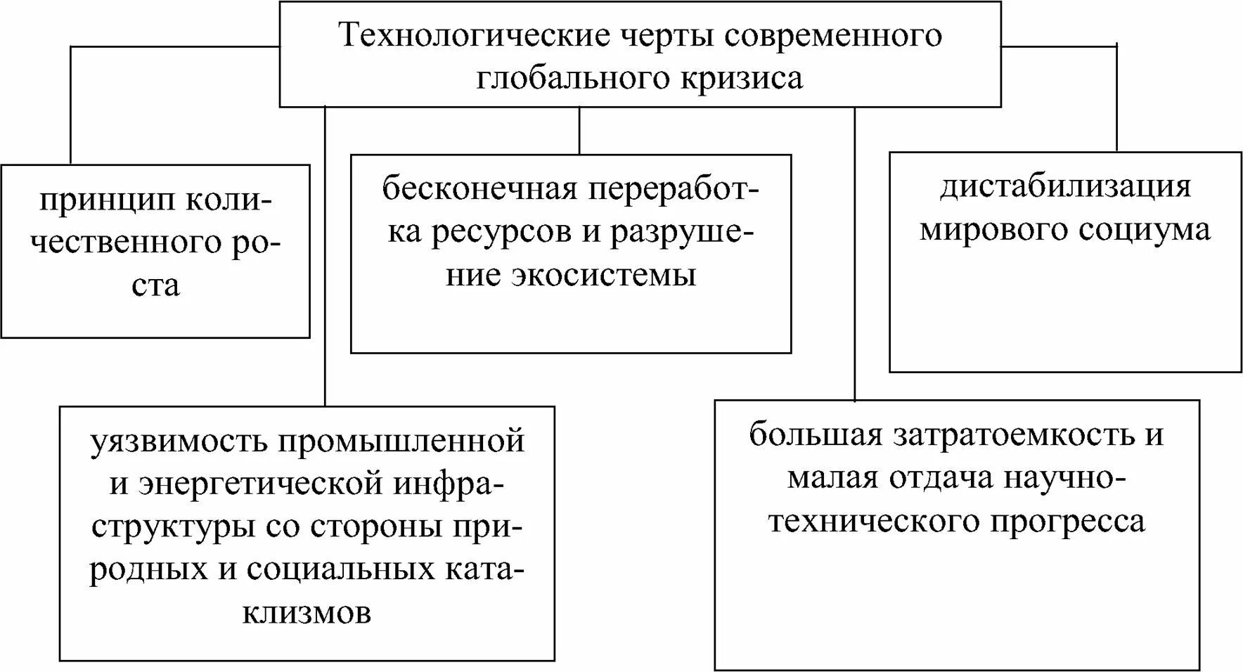 3 черты современного общества. Черты современного общества. Технологический кризис.