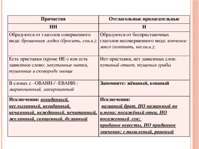 Причастия и прилагательные различия. Как отличить причастия от отглагольных прилагательных. Причастия и отглагольные прилагательные отличия. Как различать причастия от отглагольных прилагательных. Отличие отглагольных прилагательных от причастий таблица.