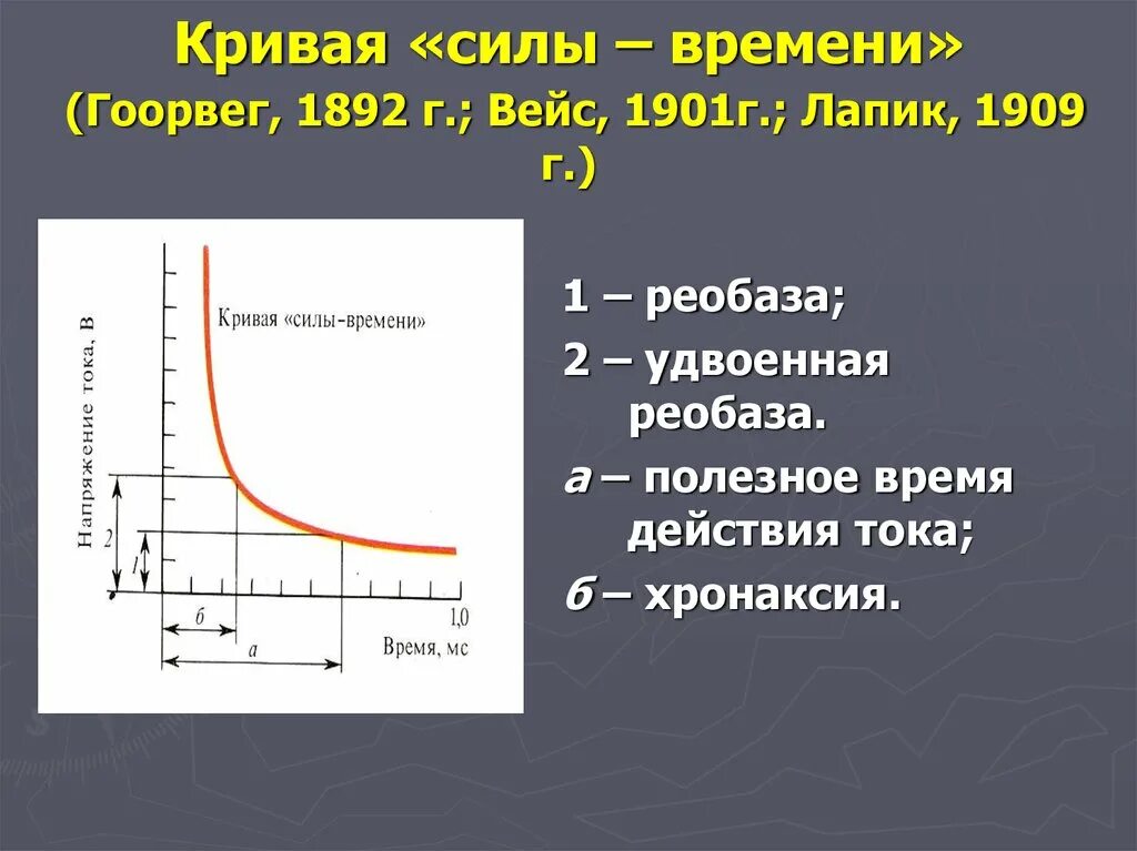 Кривая силы времени физиология. Кривая Гоорвега-Вейса-Лапика схема. Кривая сила Длительность. Реобаза и хронаксия. По мере изменения времени