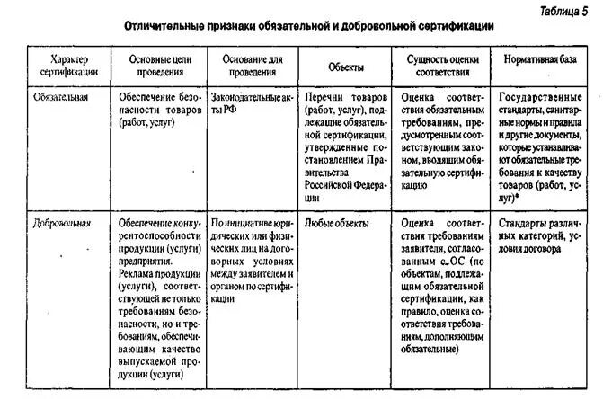 Сертификация таблицы сертификации. Отличительные признаки обязательной и добровольной сертификации. Отличительные признаки форм подтверждения соответствия. Различия форм подтверждения соответствия. Добровольная и обязательная сертификация таблица.