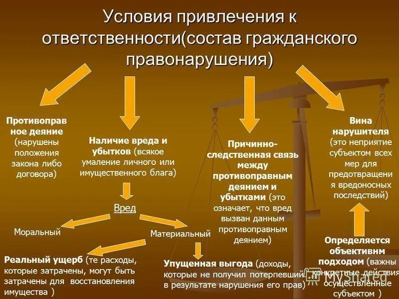 Основания возмещения убытков